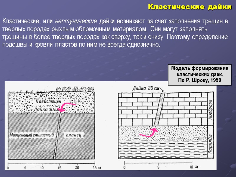 Кластические дайки Кластические, или нептунические дайки возникают за счет заполнения трещин в твердых породах